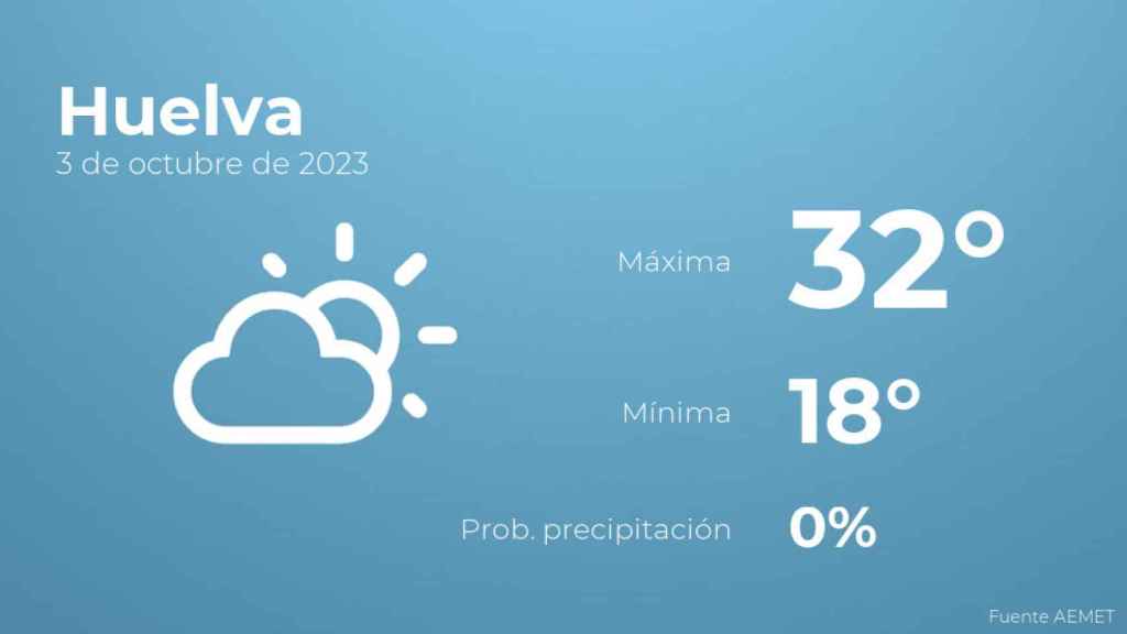Previsión del tiempo para Huelva