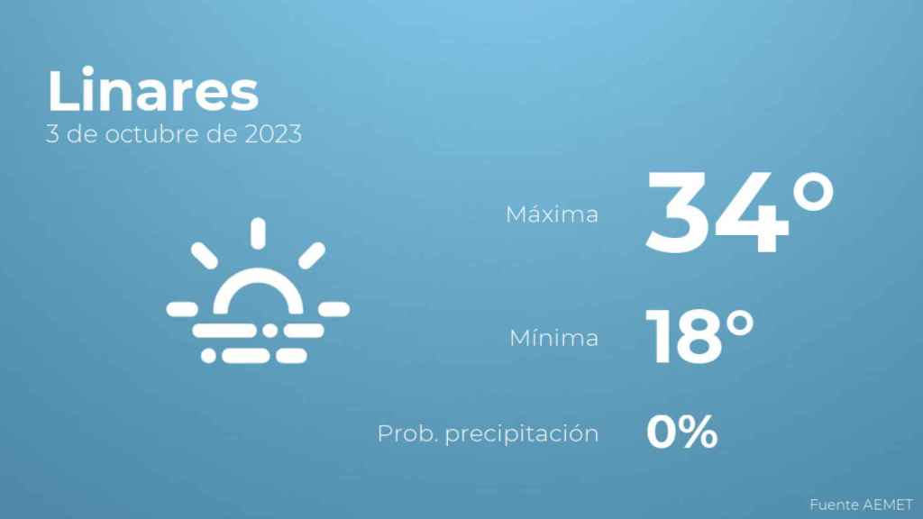 Previsión meteorológica para Linares, 3 de octubre