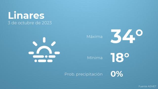 Previsión meteorológica para Linares, 3 de octubre