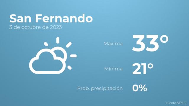 Previsión del tiempo para San Fernando