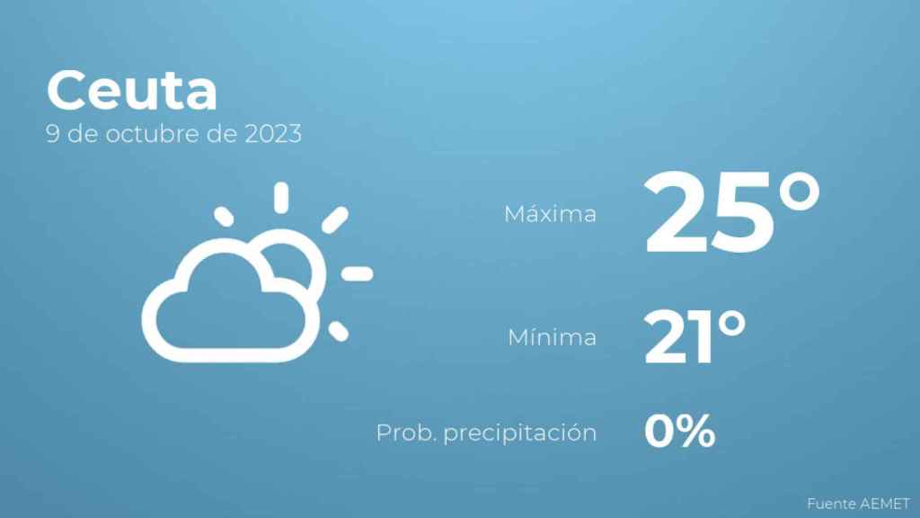 El tiempo en Ceuta hoy 9 de octubre