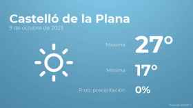 El tiempo en los próximos días en Castelló de la Plana