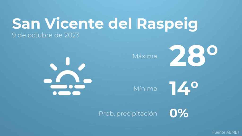 El tiempo en San Vicente del Raspeig hoy 9 de octubre