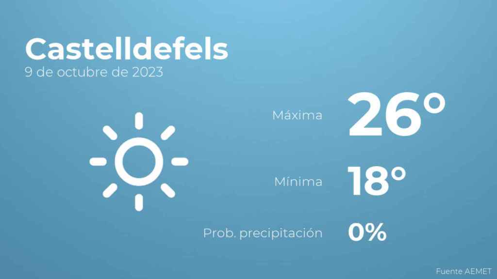 El tiempo en Castelldefels hoy 9 de octubre