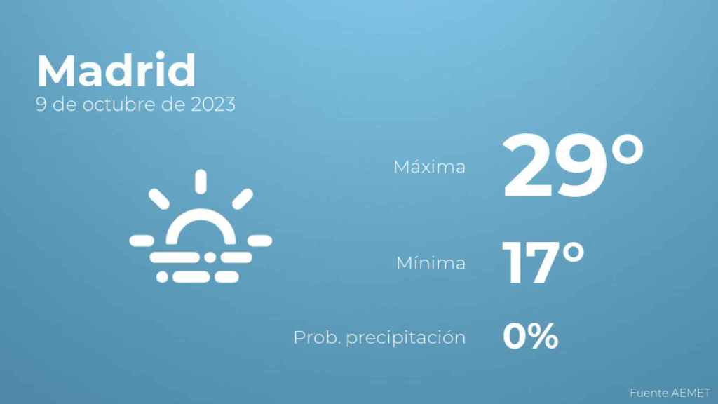 El tiempo en los próximos días en Madrid