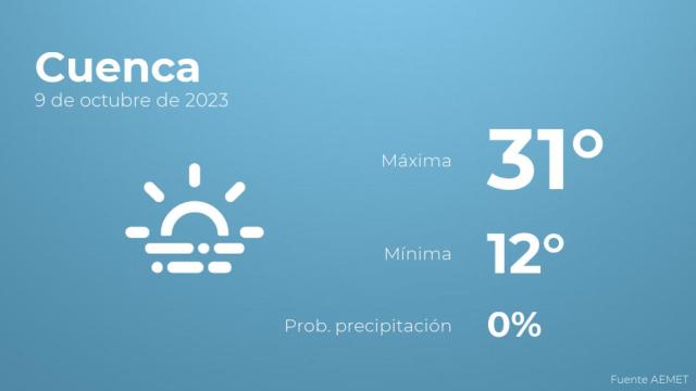El tiempo en los próximos días en Cuenca