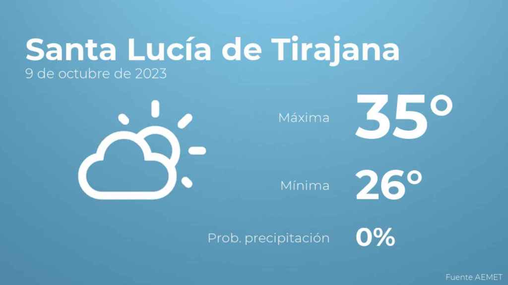 Previsión meteorológica para Santa Lucía de Tirajana, 9 de octubre