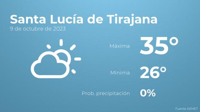 Previsión meteorológica para Santa Lucía de Tirajana, 9 de octubre