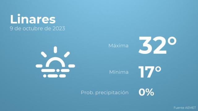 El tiempo en Linares hoy 9 de octubre
