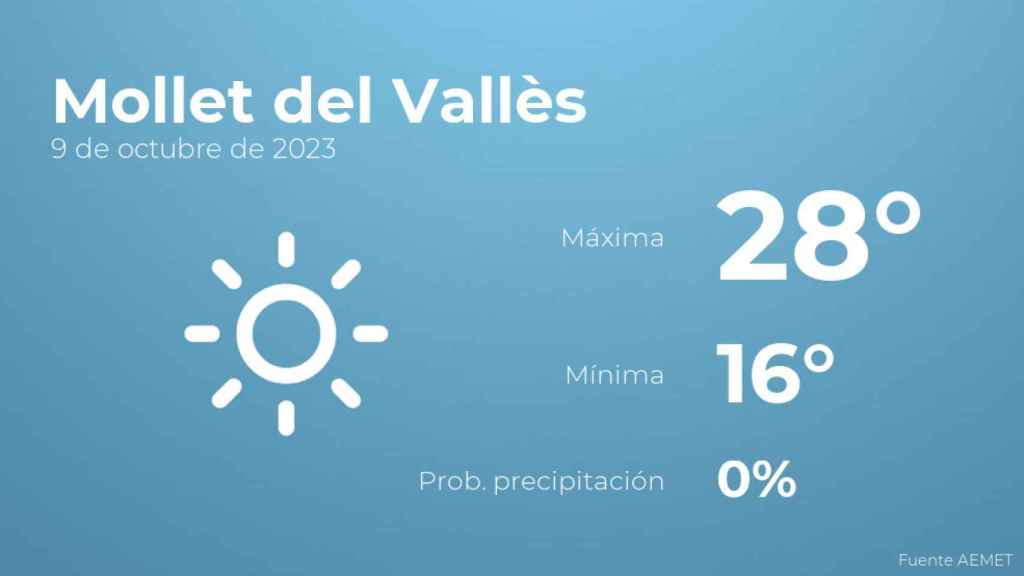 Previsión meteorológica para Mollet del Vallès, 9 de octubre