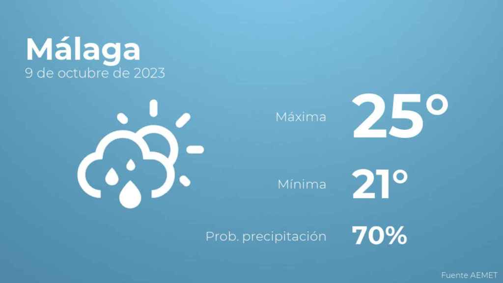El tiempo en Málaga hoy 9 de octubre