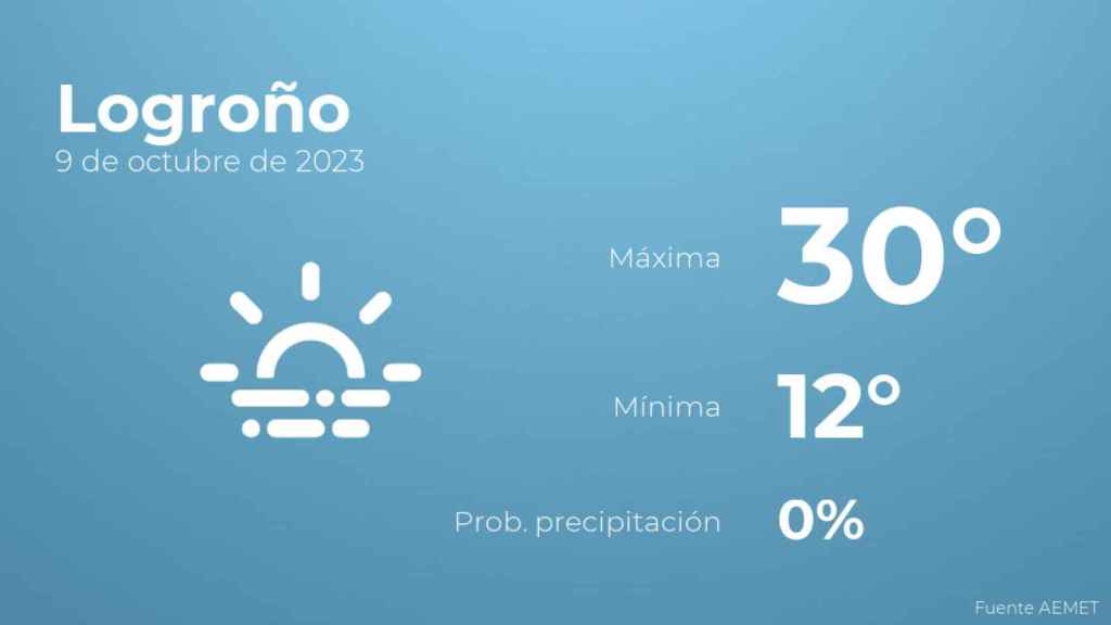 Previsión meteorológica para Logroño, 9 de octubre