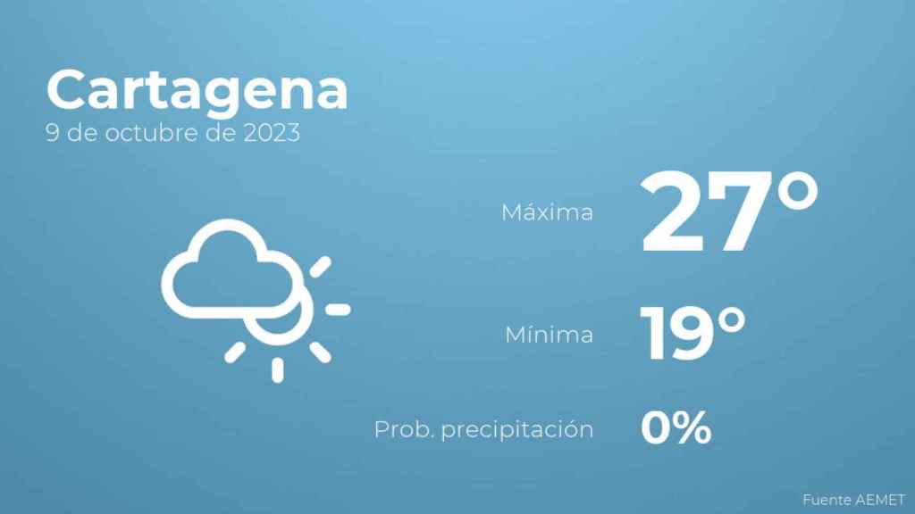 El tiempo en los próximos días en Cartagena