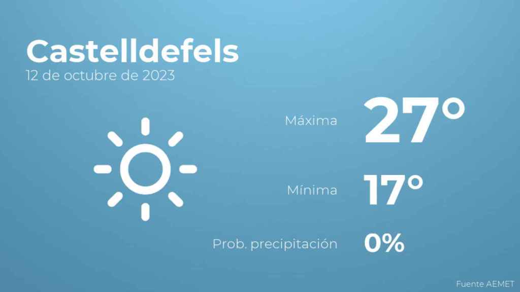 Previsión del tiempo para Castelldefels