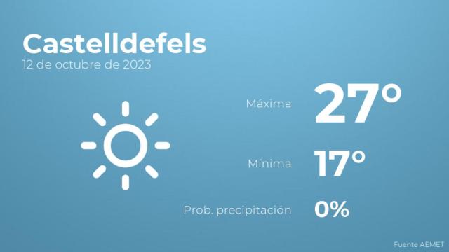 Previsión del tiempo para Castelldefels
