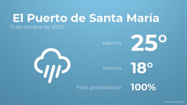 Así será el tiempo en los próximos días en El Puerto de Santa María