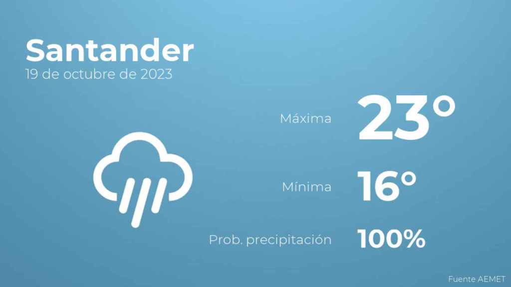 Previsión meteorológica para Santander, 19 de octubre