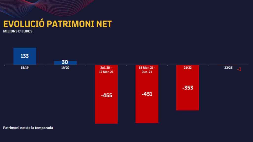 La evolución del patrimonio neto del Barça