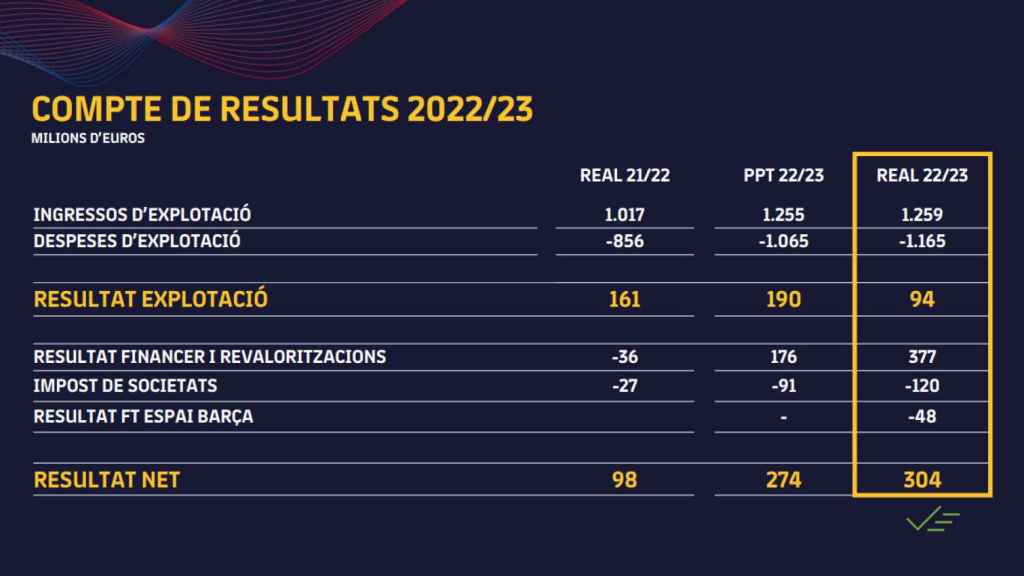 El resultado de explotación de las cuentas del Barça 2022-23