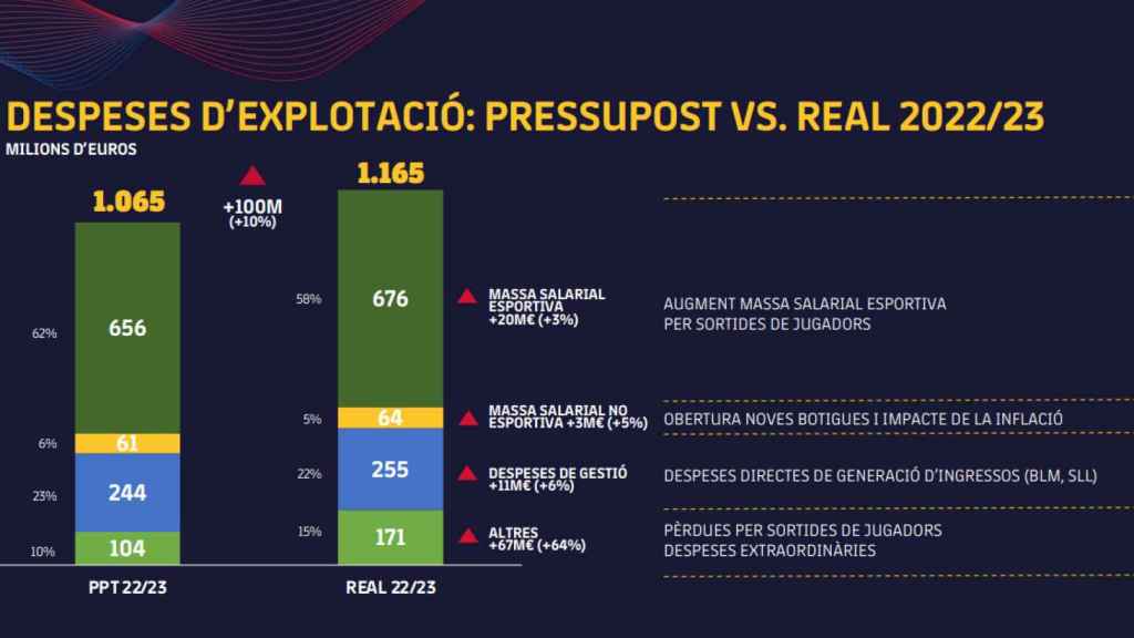 Los gastos de explotación del Barça 2022-23