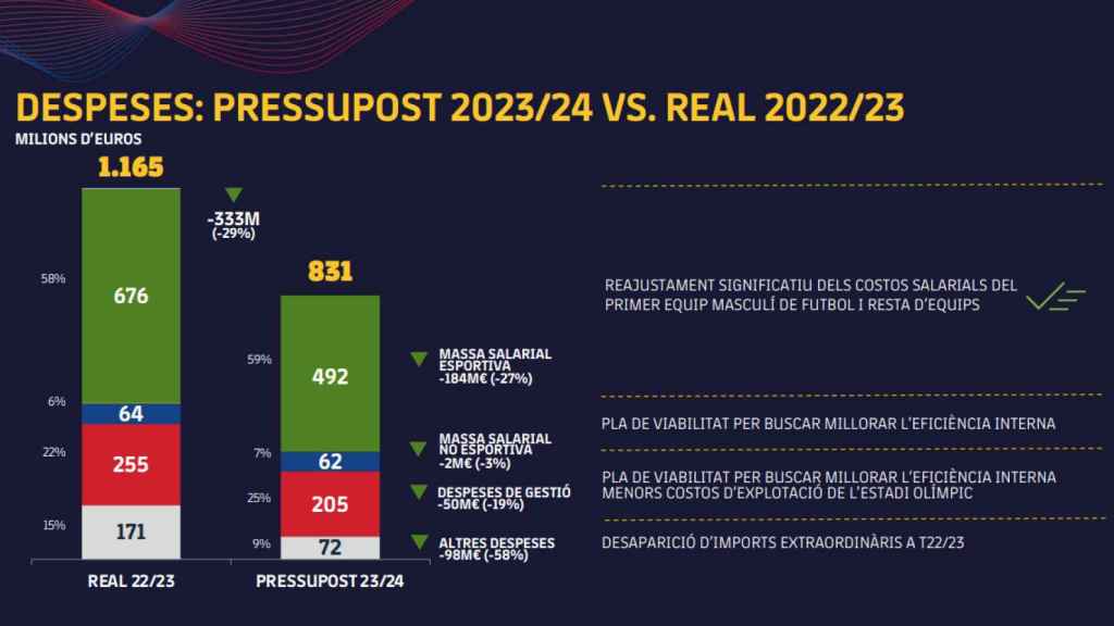 Los gastos de explotación del Barça 2022-23 frente al presupuesto de gastos 2023-24