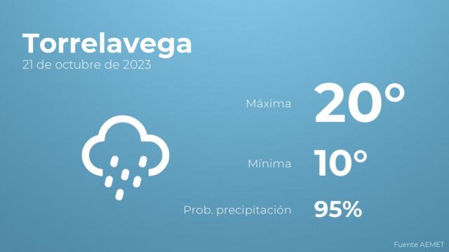 Así será el tiempo en los próximos días en Torrelavega