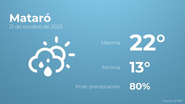Previsión meteorológica para Mataró, 21 de octubre