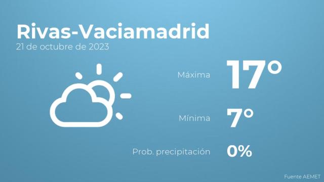 Previsión del tiempo para Rivas-Vaciamadrid