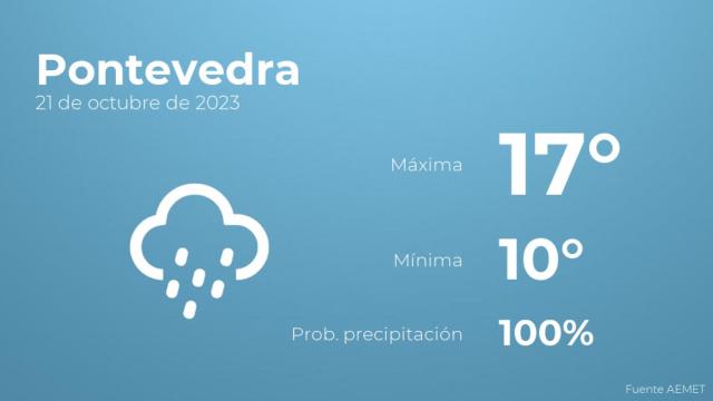 Previsión del tiempo para Pontevedra