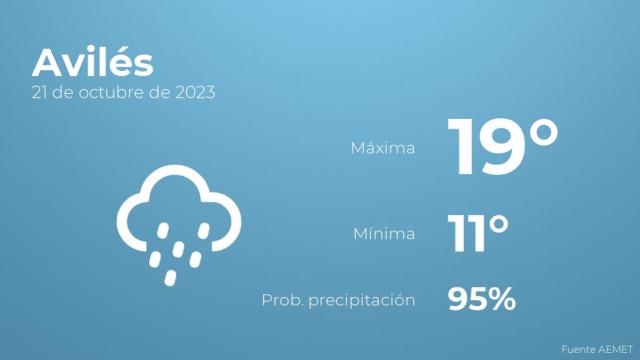 Previsión meteorológica para Avilés, 21 de octubre