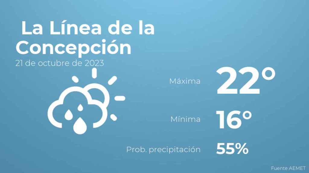 Previsión meteorológica para La Línea de la Concepción, 21 de octubre