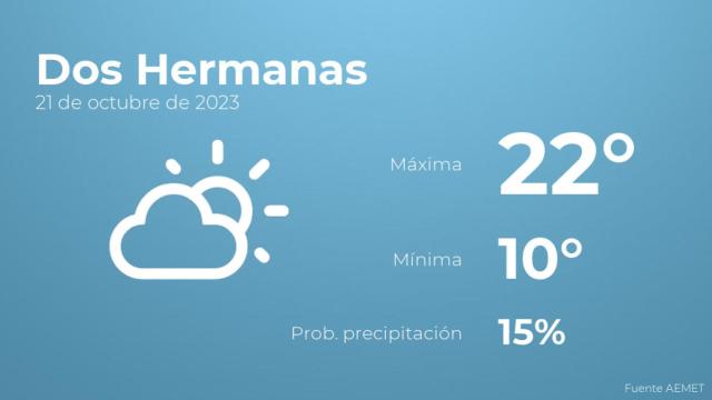 Así será el tiempo en los próximos días en Dos Hermanas