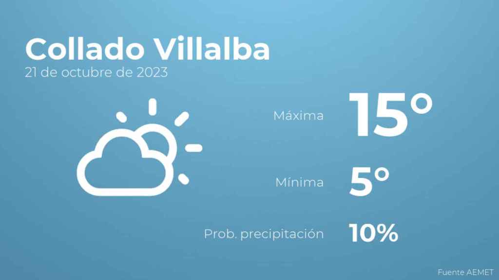 El tiempo en Collado Villalba hoy 21 de octubre