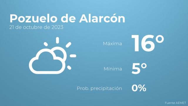 Así será el tiempo en los próximos días en Pozuelo de Alarcón