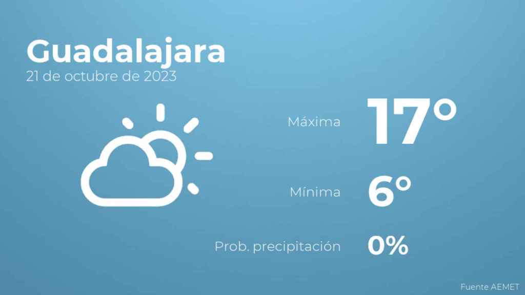 Previsión meteorológica para Guadalajara, 21 de octubre