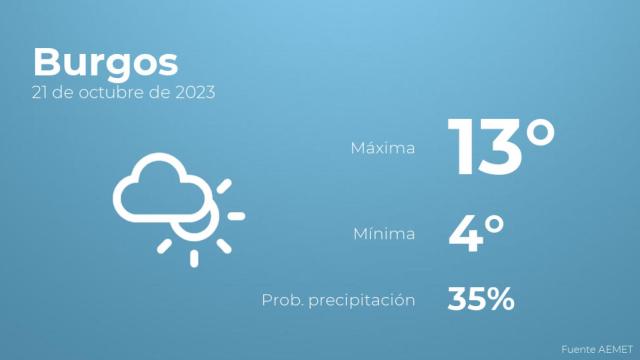 Así será el tiempo en los próximos días en Burgos