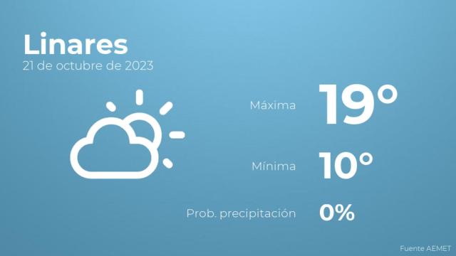 El tiempo en los próximos días en Linares