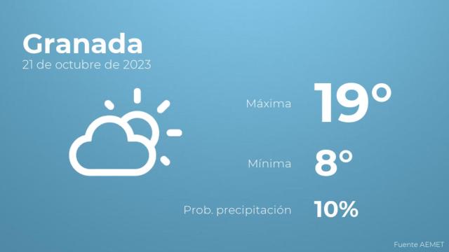 El tiempo en los próximos días en Granada