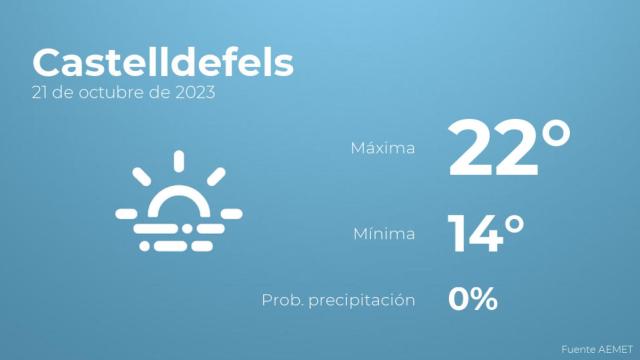 El tiempo en Castelldefels hoy 21 de octubre