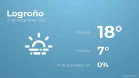 Así será el tiempo en los próximos días en Logroño