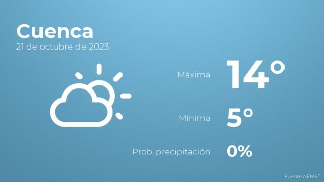 Previsión del tiempo para Cuenca