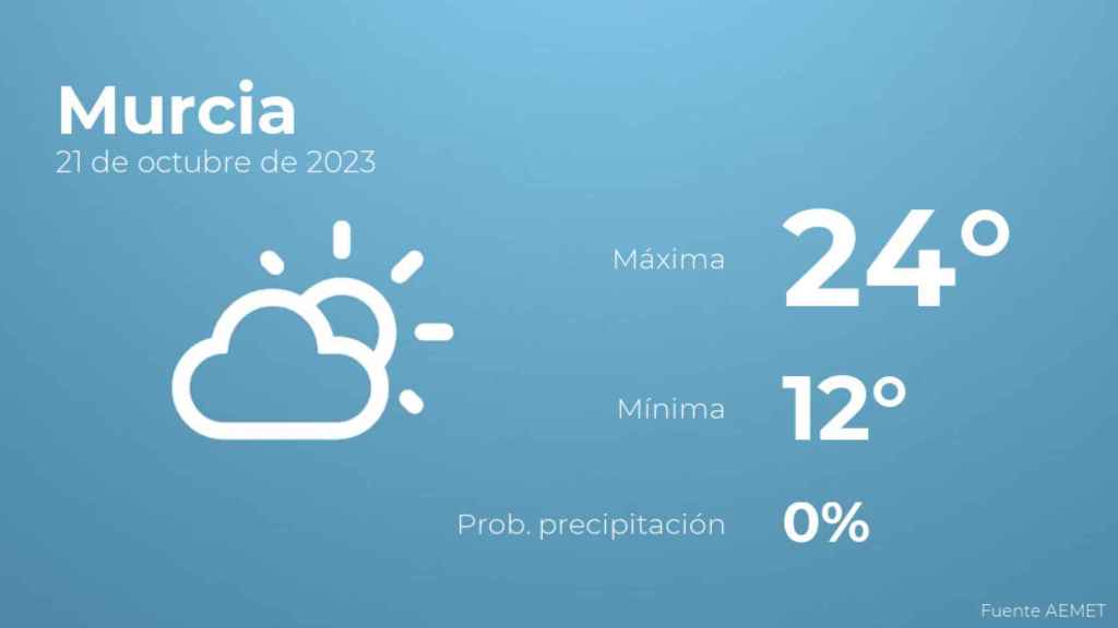 Así será el tiempo en los próximos días en Murcia