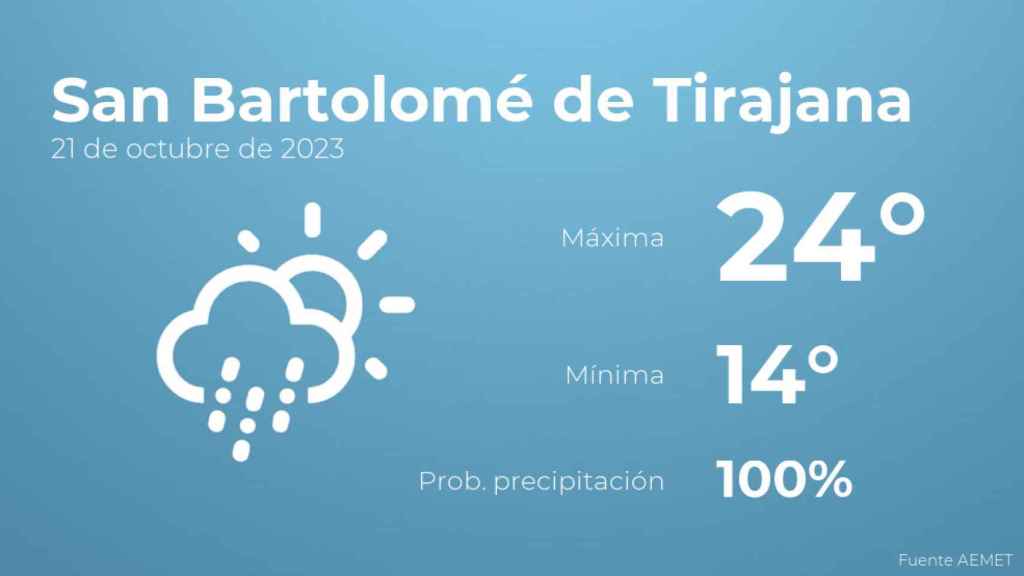 Previsión del tiempo para San Bartolomé de Tirajana