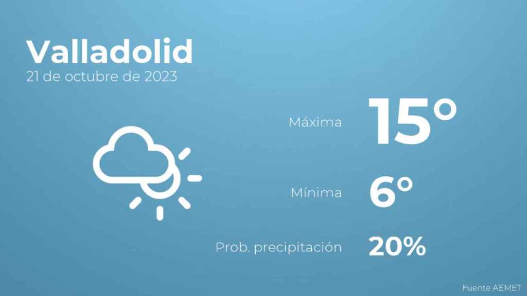 El tiempo en Valladolid hoy 21 de octubre