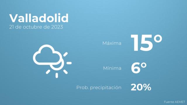 El tiempo en Valladolid hoy 21 de octubre