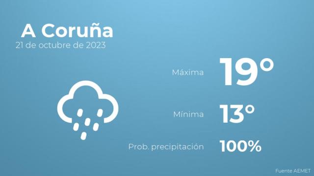 El tiempo en los próximos días en A Coruña
