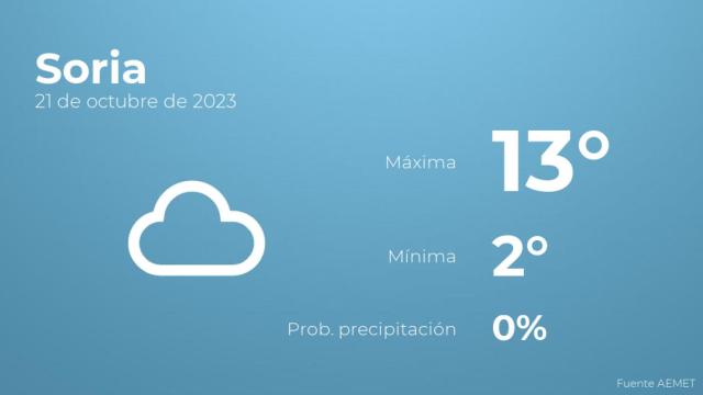 El tiempo en Soria hoy 21 de octubre