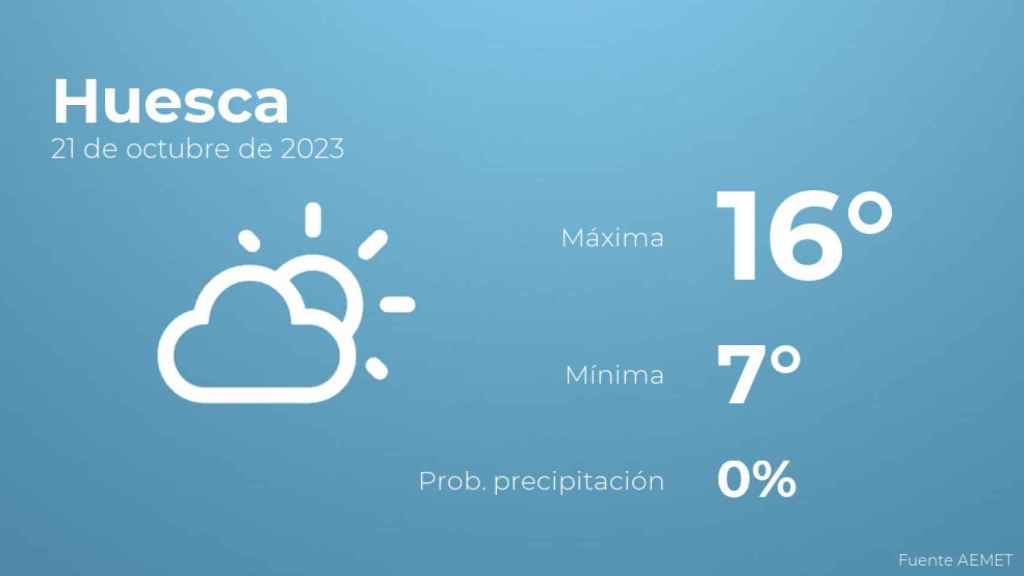 El tiempo en los próximos días en Huesca