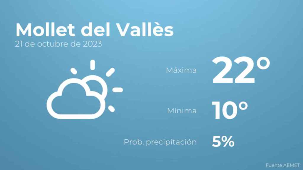 El tiempo en Mollet del Vallès hoy 21 de octubre