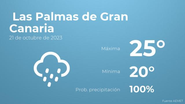 Así será el tiempo en los próximos días en Las Palmas de Gran Canaria